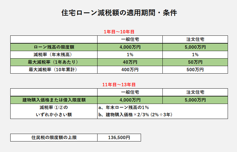 1003-2-1-住宅ローン減税額の適用期間・条件